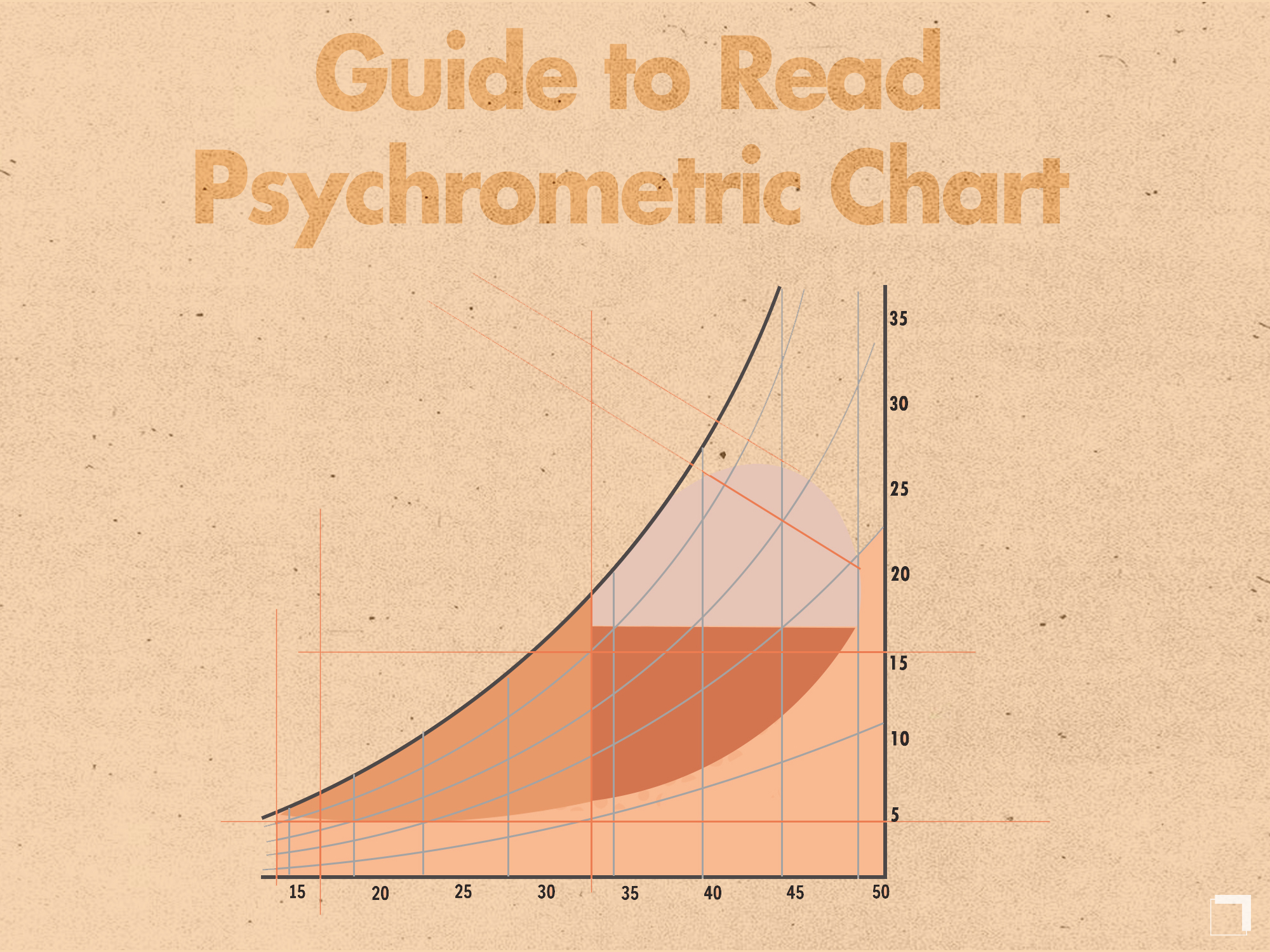 How to Read Psychrometric Chart for Architecture